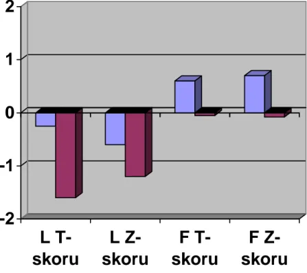 Grafik 1: Femur boynu ve vertebra Z ve T skorlar n n kontrol ve siroz  hastalar nda  da l m -2-1 012 L  T-skoru L  Z-skoru F  T-skoru F  Z-skoru