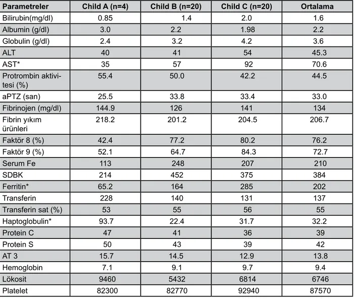 Tablo 2.    Child A, B ve C grubu sirotik hastaların klinik ve laboratuar özellikleri.
