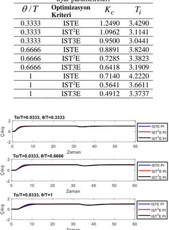 Tablo 3. Örnek 2 için, sabit  T 0 / T  0.0333  değerine 