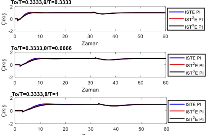 Şekil  13.  Örnek  2  için,  sabit  T 0 / T  0.3333             değerine  karşılık  farklı   / T     değerleri  için  tasarlanan  PI  denetleyici  ile  birim  basamak  referans ve bozucu giriş cevapları 
