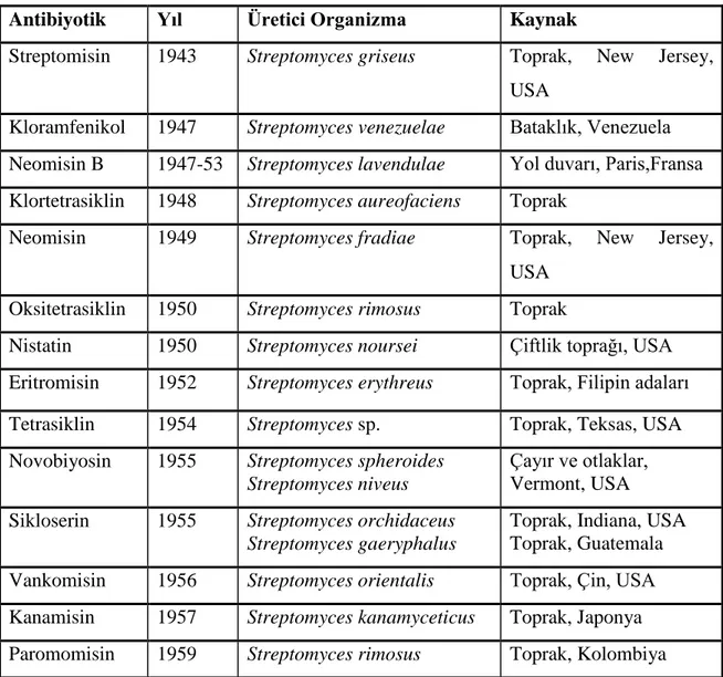 Çizelge 1.1. Streptomyces kökenli bazı antibiyotiklerin keşfedildiği yıllar ve kaynakları (Oskay ve Tamer  2009)