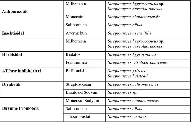 Çizelge  2.3.  Streptomyces  kökenli  bazı  antibiyotikler  ve  biyolojik  aktiviteleri  (Oskay  ve  Tamer  2009)  (devamı).