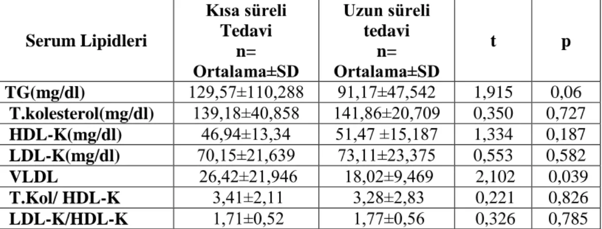 Tablo 4: VPA grubunda serum lipidlerinde tedavi süresine bağlı değiĢiklikler  Serum Lipidleri  Kısa süreli  Tedavi   n=  Ortalama±SD  Uzun süreli  tedavi  n=  Ortalama±SD  t   p  TG(mg/dl)  129,57±110,288  91,17±47,542  1,915  0,06   T.kolesterol(mg/dl)   