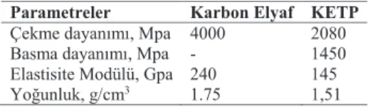 Tablo 1.  Karbon elyaf ve KETP kompozitin  bazı  özellikleri 