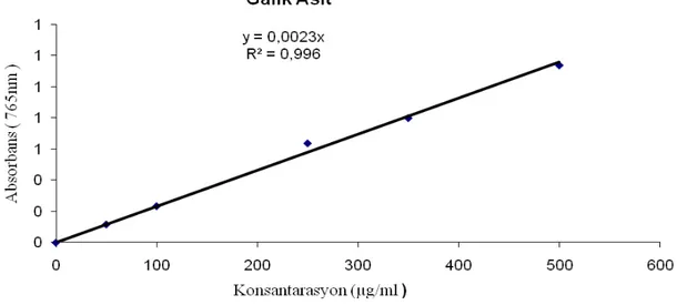 Grafik 4.1. Gallik asidin artan konsantrasyonlarına karşı ölçülen absorbans değerleri 