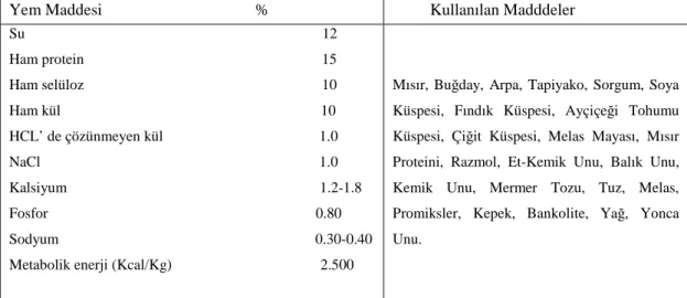 Tablo 3.1. Çalışma gruplarına verilen yem içeriği.  