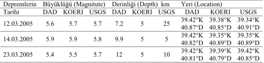 Tablo 1. Farklı kaynakların Karlıova depremlerinin konum, derinlik ve büyüklükleri ile ilgili  verileri 