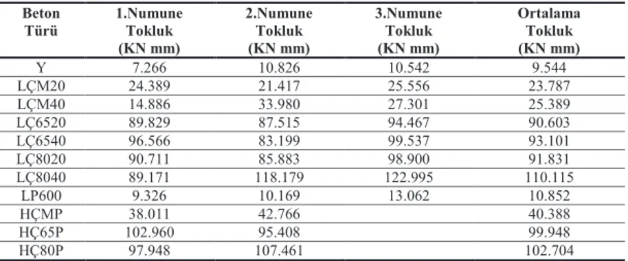 Tablo 4. Numunelerin tokluk değerleri  Beton  Türü  1.Numune Tokluk  (KN mm)  2.Numune Tokluk (KN mm)  3.Numune Tokluk (KN mm)  Ortalama Tokluk (KN mm)  Y  7.266  10.826  10.542  9.544  LÇM20  24.389  21.417  25.556  23.787  LÇM40  14.886  33.980  27.301  