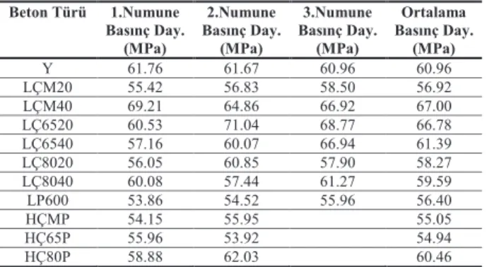 Tablo 1. Numunelerin basınç dayanımı değerleri  Beton Türü  1.Numune  Basınç Day.  (MPa)  2.Numune  Basınç Day