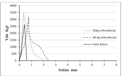 Şekil 8. Farklı dozajlarda kullanılmış mikrodonatılı beton numunelerinin yük sehim eğrileri  Karma Lifli Beton Numunelerinin Lifli Beton 