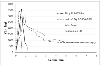 Şekil 11. Lifli ( 20 kg RC 80/60 BN, polipropilen+20 kg RC 80/60BN, polipropilen) ve   lifsiz (yalın) beton numune örneklerinin yük-sehim diyagramları