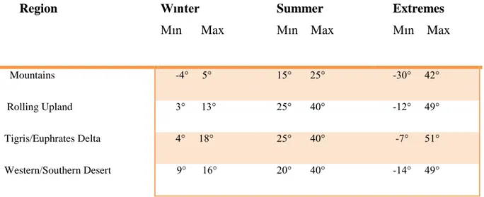 Table 2.2 Iraqi   Annual temperatures (° C)   in different location according the seasons