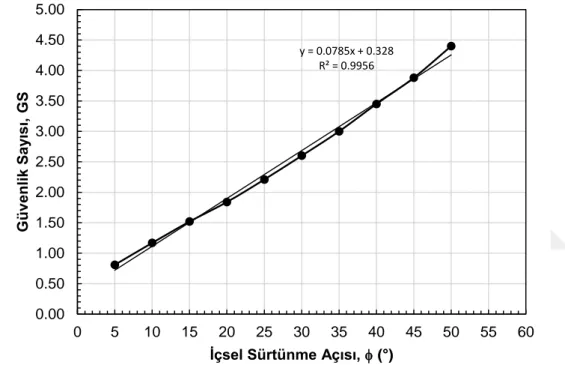 Şekil 4.6. incelendiğinde,    açısının artmasıyla şevin güvenlik sayısının yaklaşık  lineer  (doğrusal)  arttığı  görülmektedir