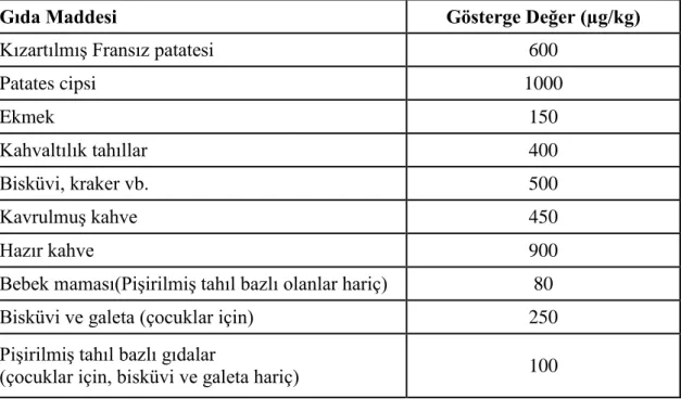 Çizelge 2. 5. Gıdalarda akrilamid için gösterge değerleri 