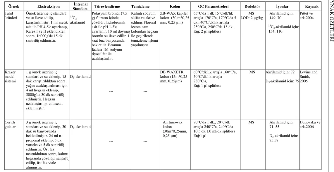 Çizelge 2. 9. Gıdalarda akrilamid analizi ile ilgili GC, GC-MS ve GC-MSMS cihazları ile yapılan bazı çalıĢmalar (Alpözen 2012)