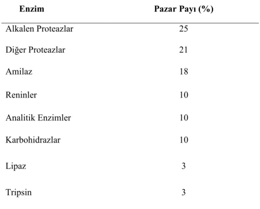 Tablo 2.1. Mikrobiyal Enzimlerin Yıllık Kullanım Değerleri 1