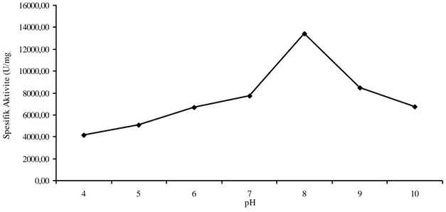 Şekil 4.5. Enzim Üretimi Üzerine pH‟ın Etkisi 