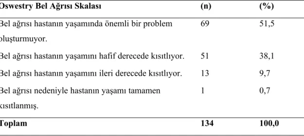 Tablo 10 :   Kayapınar   16  nolu   ASM   bölgesinde   yaşayan   15-49   yaş   aralığındaki   bel   ağrılı kadınların oswestry anketi puanları.