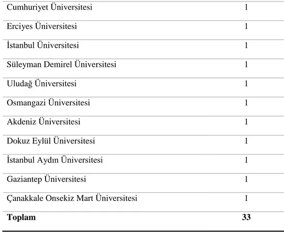 Tablo  3’te  görüldüğü  gibi,  araştırmaya  en  fazla  Anadolu  Üniversitesi’nde  yayınlanmış (7) çalışmanın dâhil edildiği görülmektedir