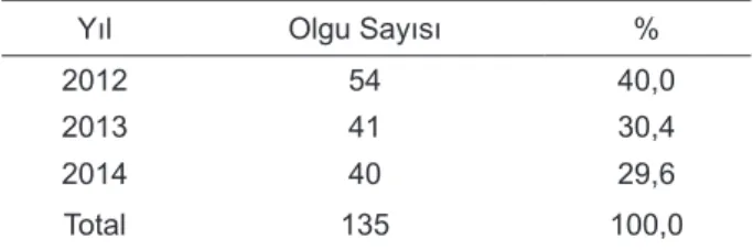 Tablo 1. Vakaların yıllara göre dağılımı