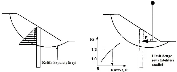 Şekil 2.4. Güvenlik sayısının limit denge analizinde belirlenmesi  2.2.4  Şevlerde Kazık Davranışı 