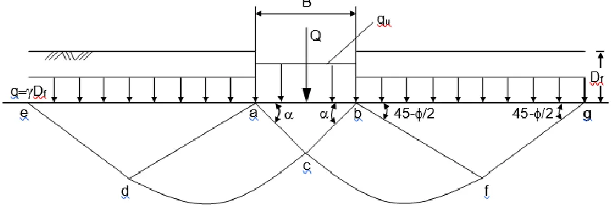 Şekil 2.7’de görüldüğü gibi kabul etmiştir (Das, 1999). Terzaghi’ye göre, temel altındaki  göçme yüzeyi üç bölgeye ayrılmaktadır