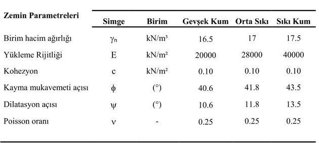 Çizelge 3.1. Model zemin için MC parametreleri  Zemin Parametreleri 