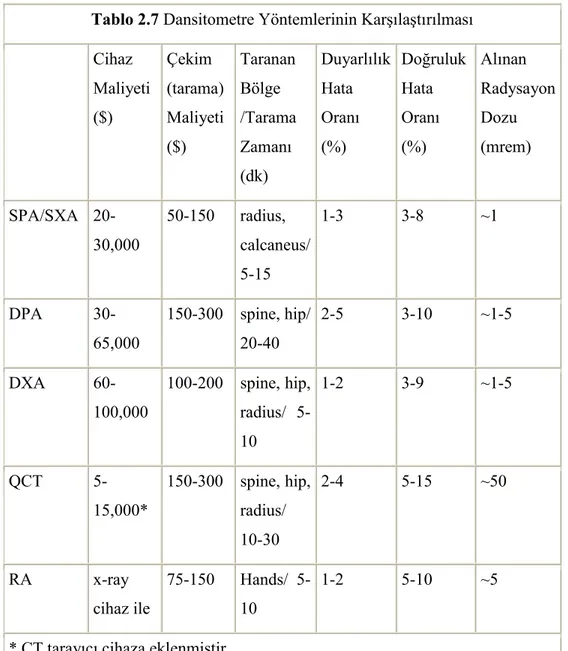 Tablo 2.7 Dansitometre Yöntemlerinin Karşılaştırılması 