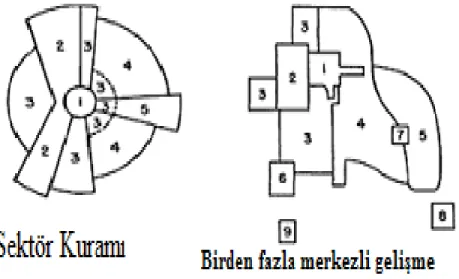 Şekil 3 Kentsel Alanların Ayrışması 2 (Harris ve Ulman’dan aktaran Harris, 