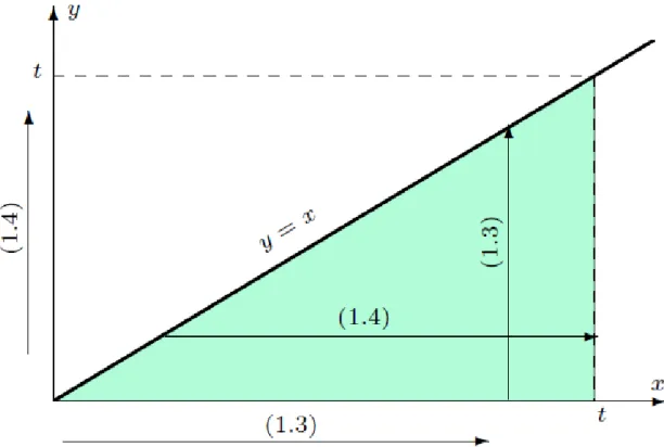 Şekil 1.1.   x y   düzleminde integralin gösterimi 