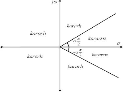 Şekil 1.2.   0   için kararlılık bölgeleri   1