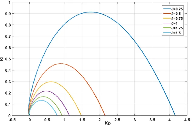 Şekil  (4.2)’de  kararlılık  eğrilerinin  oluşturduğu  bölgeleri  belirleyebilmek  için  sistemin ve denetleyicinin parametreleri süreç transfer fonksiyonu kazancı  K  1 , zaman  gecikmesi    0.2 ,  kesir  dereceli  PI  denetleyicinin  kesirli  integral