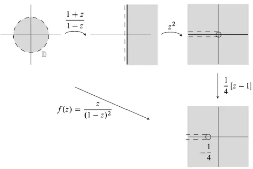 Şekil 3.1  U  birim diskinin Koebe fonksiyonu altındaki resmi  S  sınıfına ait bazı fonksiyon örnekleri aşağıdaki gibi verilebilir: 