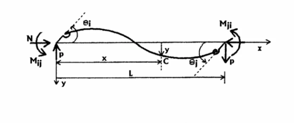 Şekil  5.1.’de  görülen  doğru  eksenli  sabit  kesitli  L  uzunluğundaki  çubuğun  eğilme ve kayma rijitlikleri sabittir