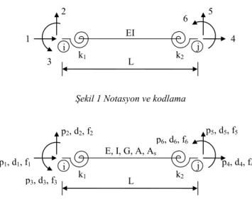 Şekil 1 Notasyon ve kodlama 