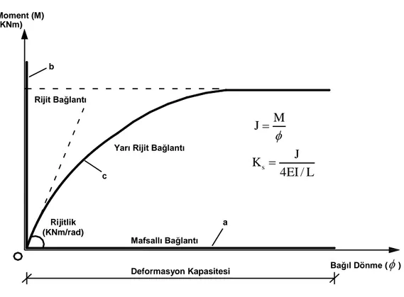 Şekil 3.4. Bazı bağlantı tipleri için moment-dönme eğrileri 