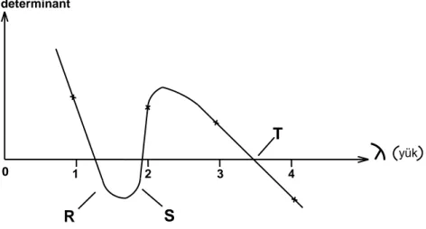 Şekil 4.6. determinantın artan yük ile değişimini göstermektedir. Her yük düzeyi  için determinantın işareti kontrol edilir