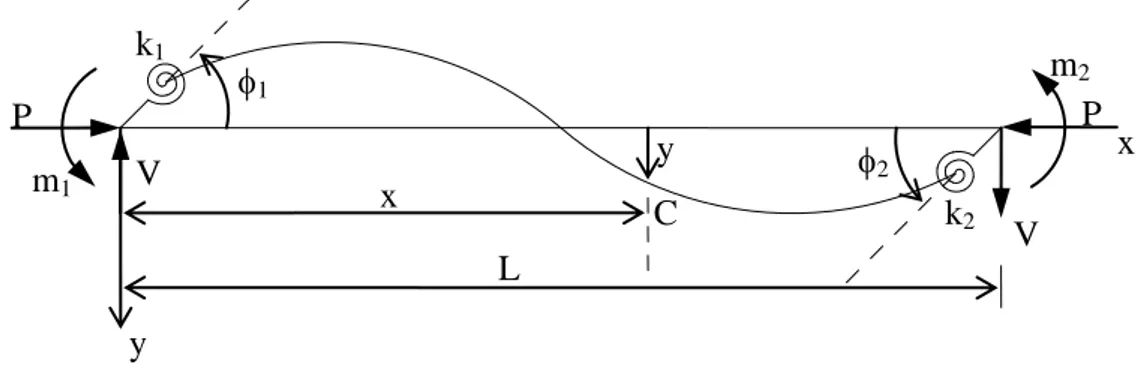 Şekil 5.1.’de görülen uçlarında dönel yaylar bulunan, doğru eksenli sabit kesitli  L uzunluğundaki çubuğun eğilme ve kayma rijitlikleri sabittir