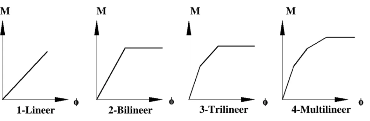Şekil 1.3. Lineerleştirme Çeşitleri 