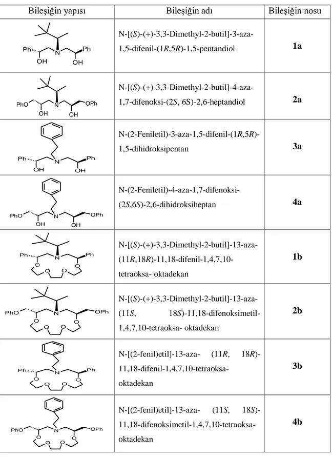 Çizelge  1.1.  Sentezlenen  kiral  amino  alkoller  ve  monoaza-15-taç-5  lariat  eterlerin  yapıları  ve 
