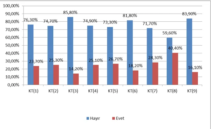 Grafik 4: Sigara Dışındaki Tütün Ürünü Kullanımı İle Kişilik Tipi Arasındaki İlişki        