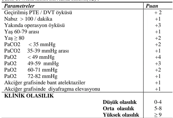 Tablo 6 . Wells klinik skorlama sistemi(63) : 