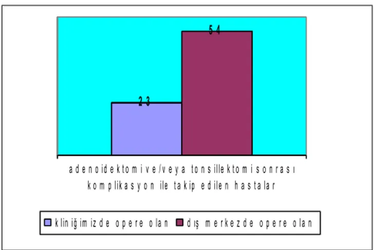 Grafik 4.   Dış merkezden kanama komplikasyonu ile sevk edilen çocuk hastaların yaş  dağılımı 