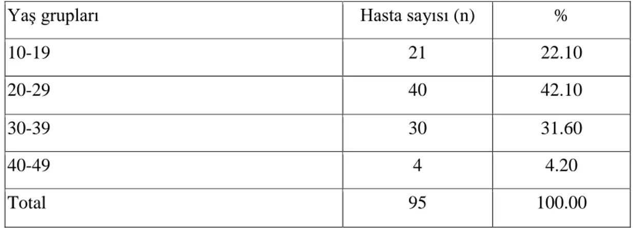 Tablo 1. Genital anomali olgularının yaĢ   gruplarına  göre dağılımı. 