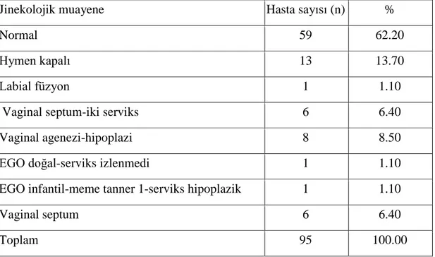 Tablo  6.  Genital  anomalili  olguların  jinekolojik  muayene  bulgularına  göre 