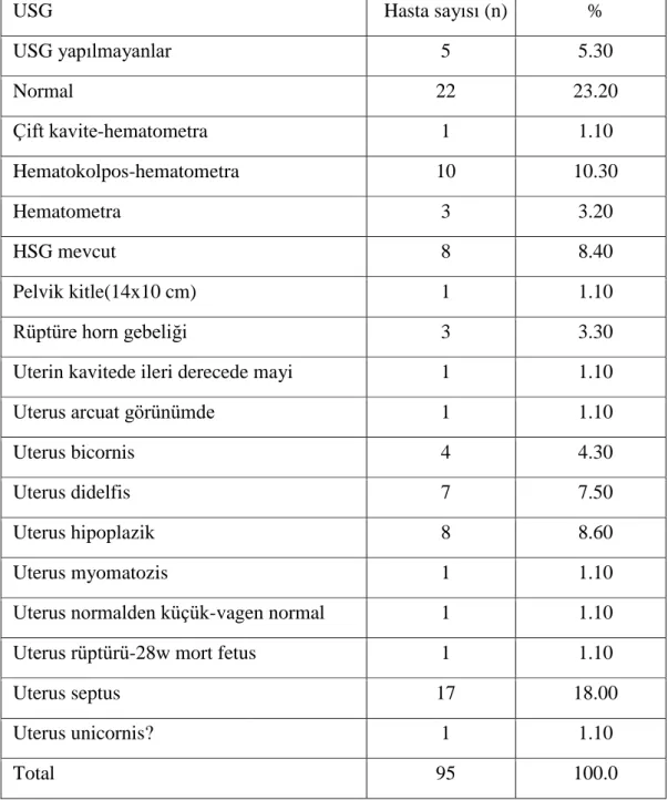 Tablo  7.  Ultrasonografide  genital  anomali  saptanan  olguların  anomali  tipine  göre 