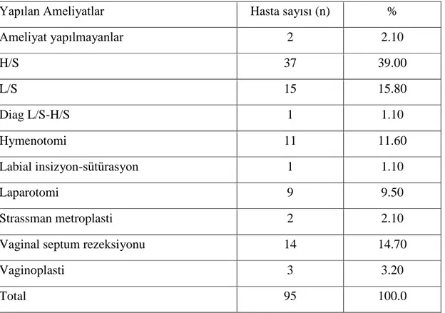 Tablo  8.  Genital    anomali  ön  tanısıyla  yapılan  ameliyat  tipine  göre  olguların 