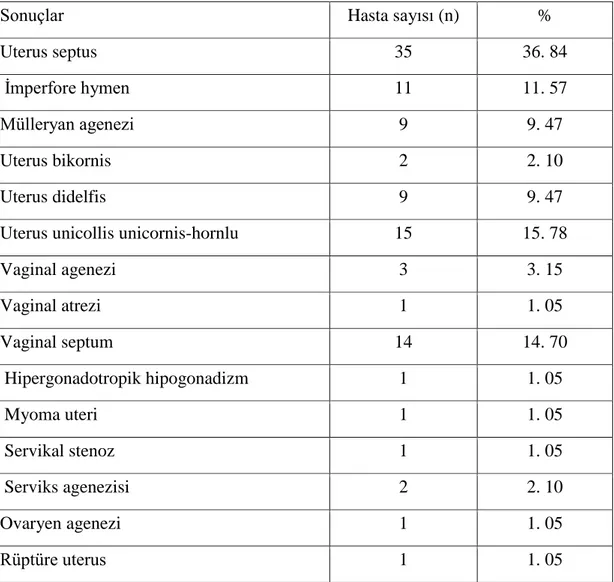 Tablo 9. Genital anomali olgularının postoperatif tanılarına göre dağılımı. 