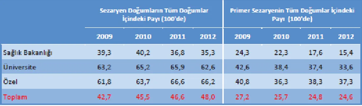 Tablo   1.   Yıllara   ve   sektörlere   göre   sezaryen   ve   primer   sezaryen   oranları, Türkiye (26).