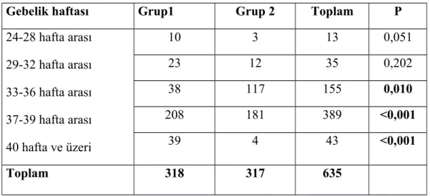 Tablo 5. Hastaların hemoglobin ve platelet değerleri Grup 1 318 Grup 2317 p Toplam635